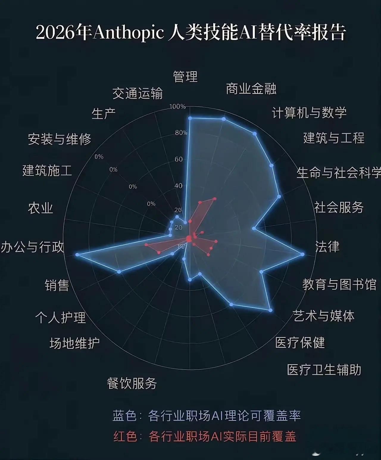 2026全场景人类技能的AI替代报告…… ​​​