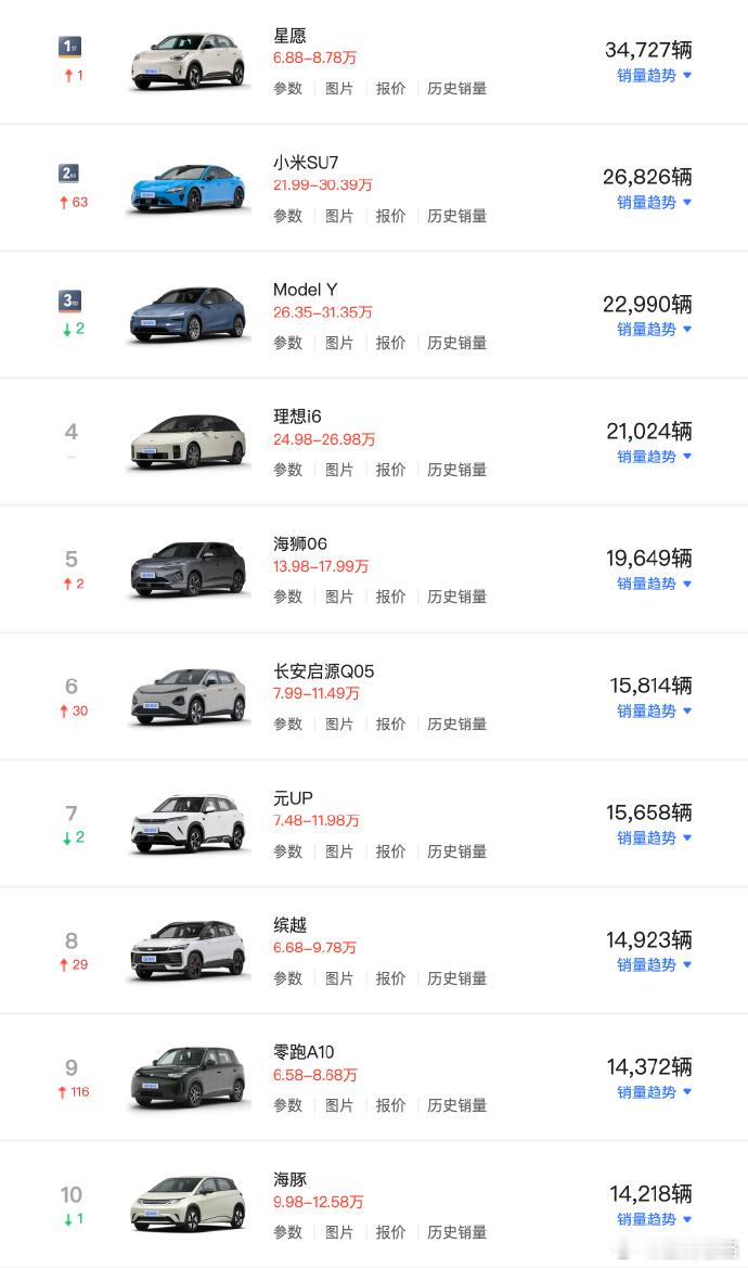 4月国内畅销车型前十，只有一款油车，合资油车都看不到了 