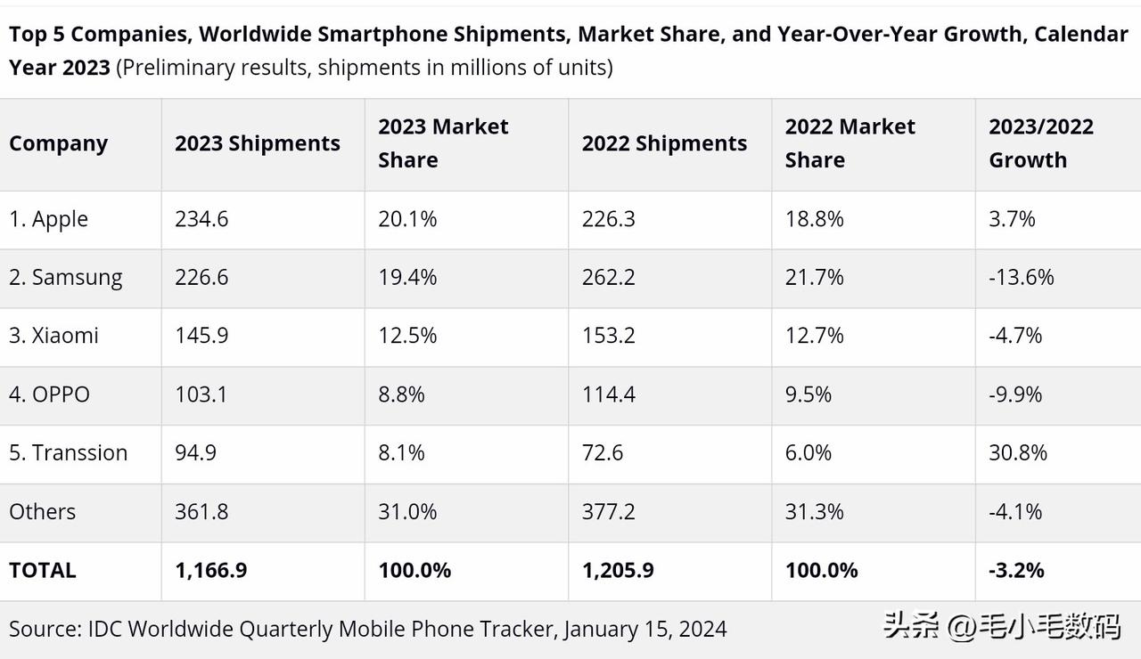 真没想到iPhone被吐槽了一年挤牙膏，近期的官网降价更是被视为要靠降价促销了。