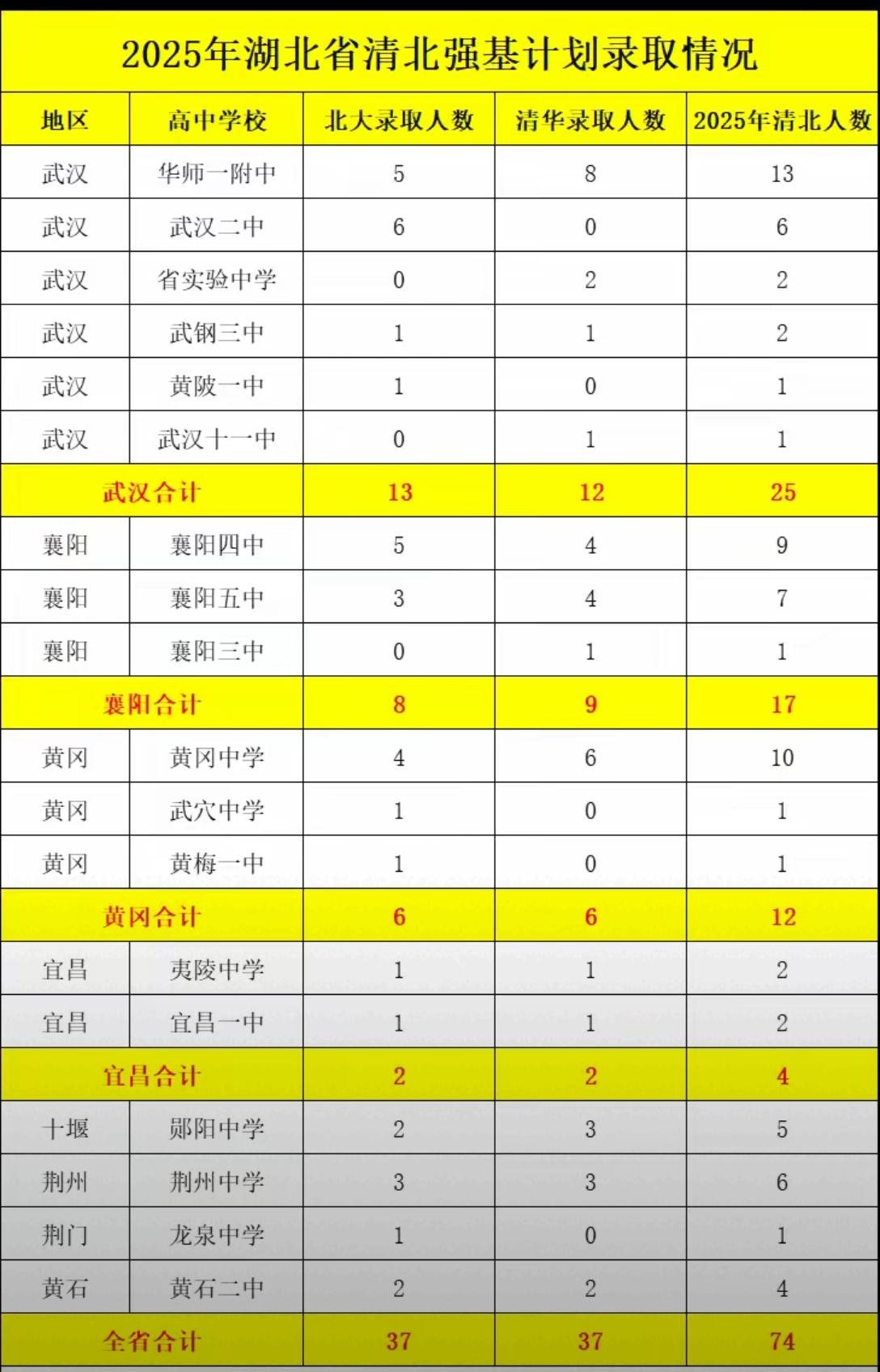 听说今年强基好起来了？高考 强基