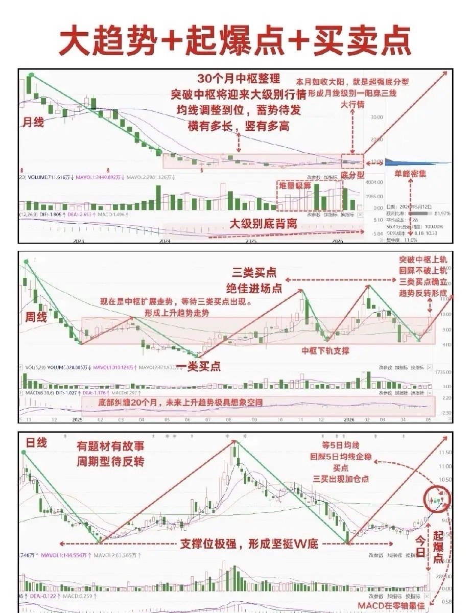 30个月磨一剑：这只票的“三重共振”，正在酝酿主升浪市场里总有这样一类股票：它在