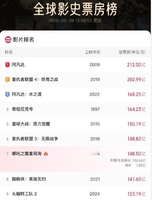 《哪吒2》冲击全球第6，全球票房只相差0.32亿！在2025年的电影界，一部动画