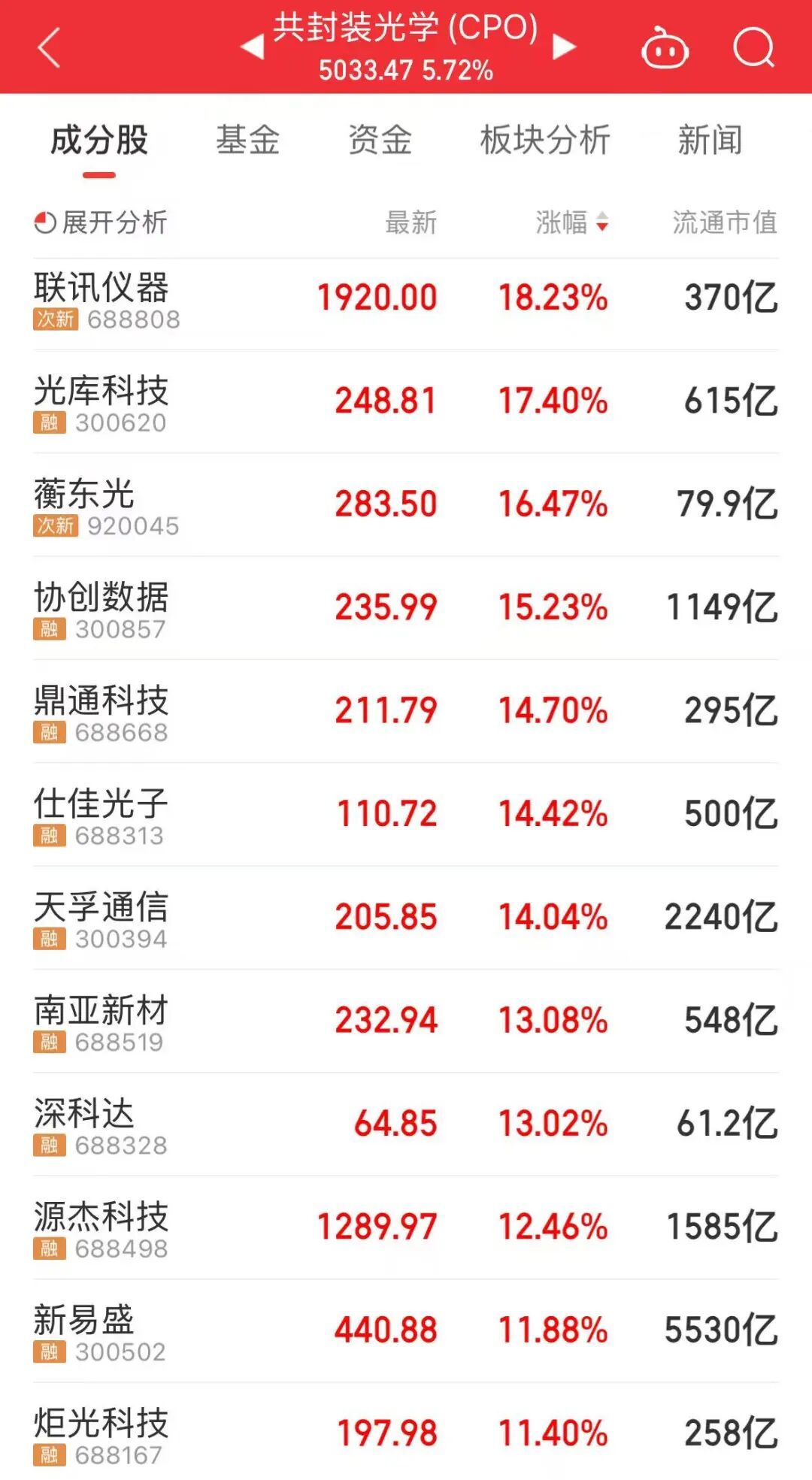 【算力产业链大涨原因找到了】A股光耀夺目 8月4日A股上午收盘，上证指数上涨0.