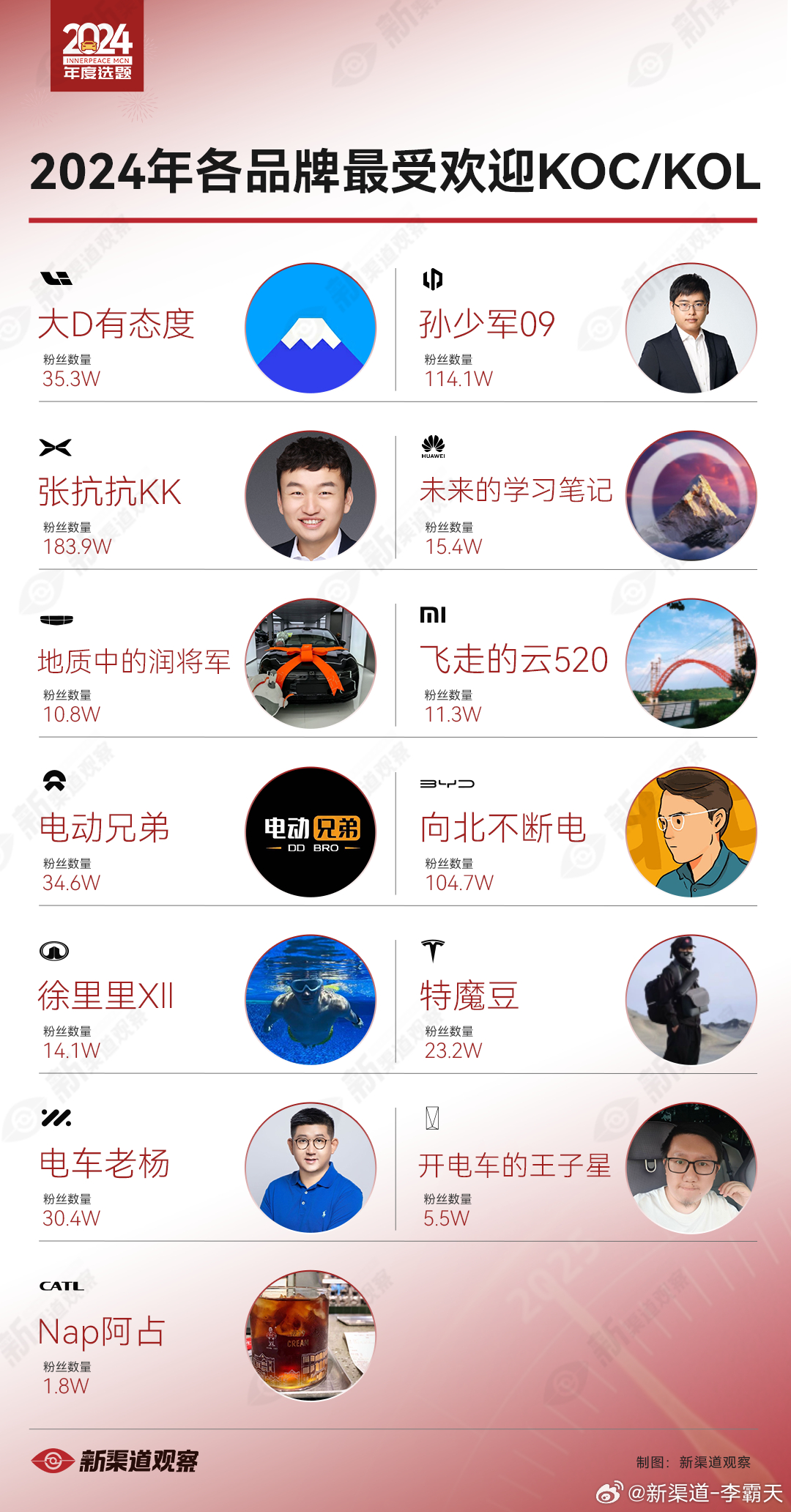 2024 年度 - 最受欢迎KOC通过之前微博投票，我们选出了主要新能源品牌最受