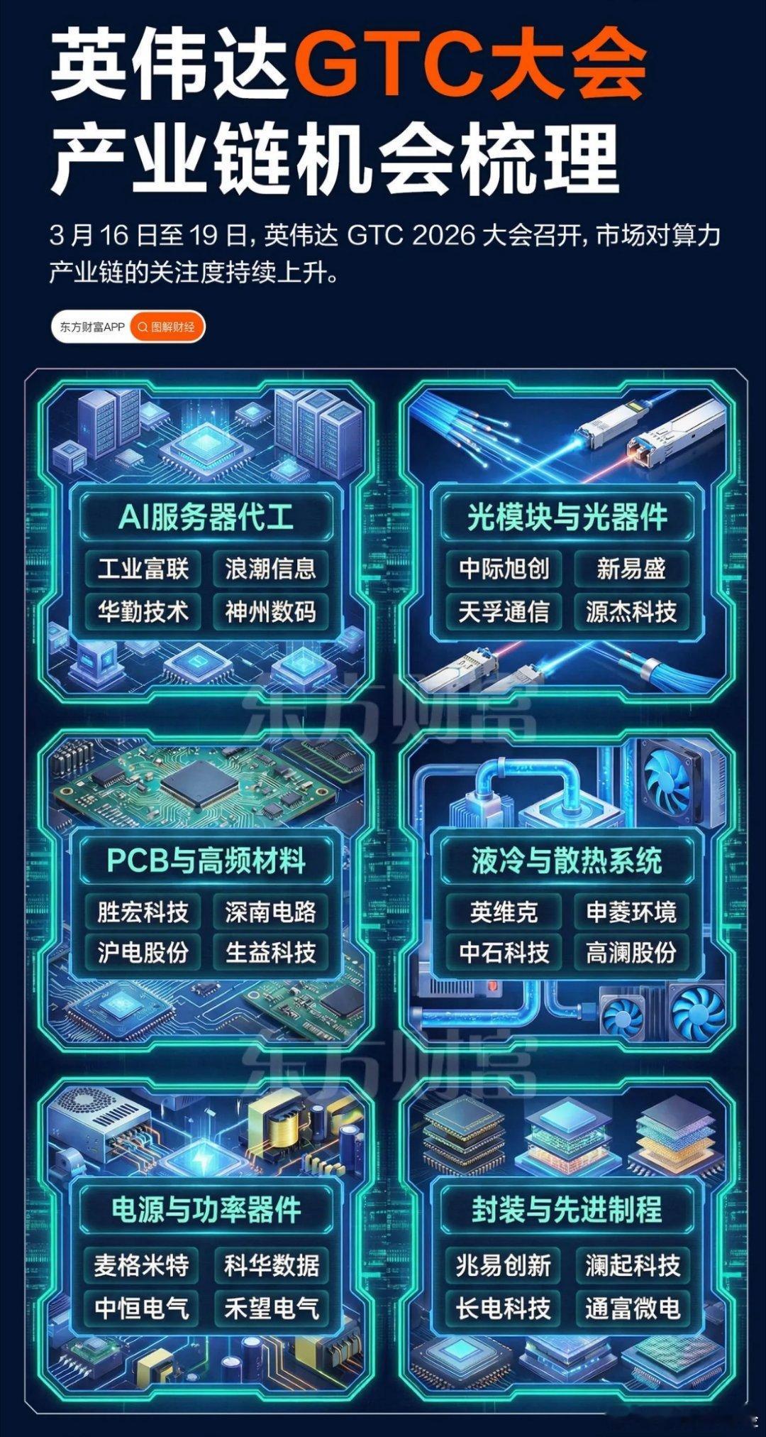 🔥英伟达GTC大会召开！算力产业链核心机会全梳理 