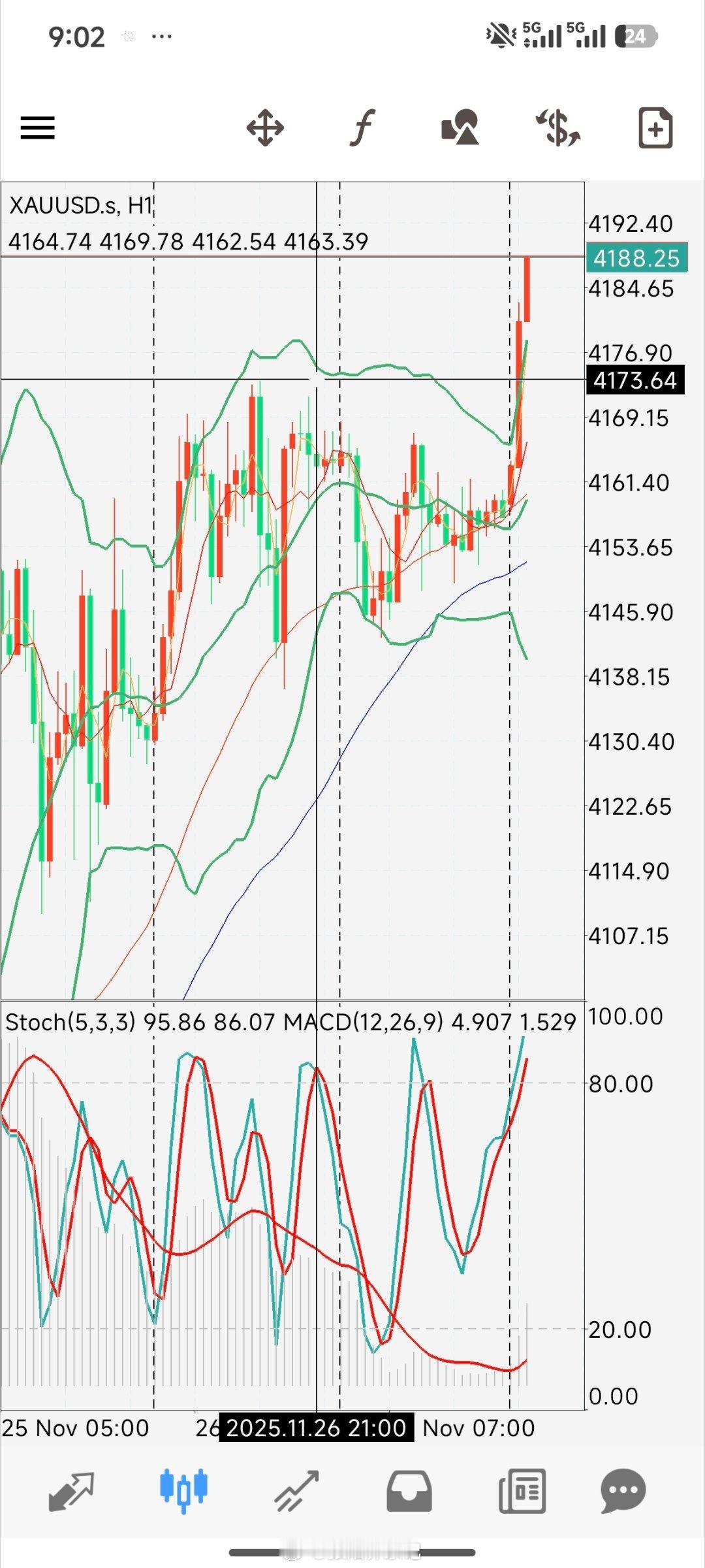 周四直播复盘:市场上升通道维持不变，但由于昨天美国感恩节提前休市，导致市场交投清