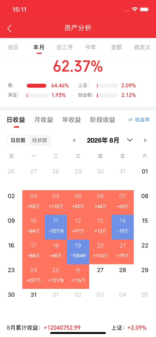 明天股市开盘前，提前给大家3点提醒！1、明天行情预判没涨完！明天接着涨！再收一根