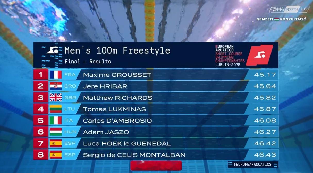 欧洲短池游泳锦标赛 男100自决赛Maxime Grousset 45.17Je