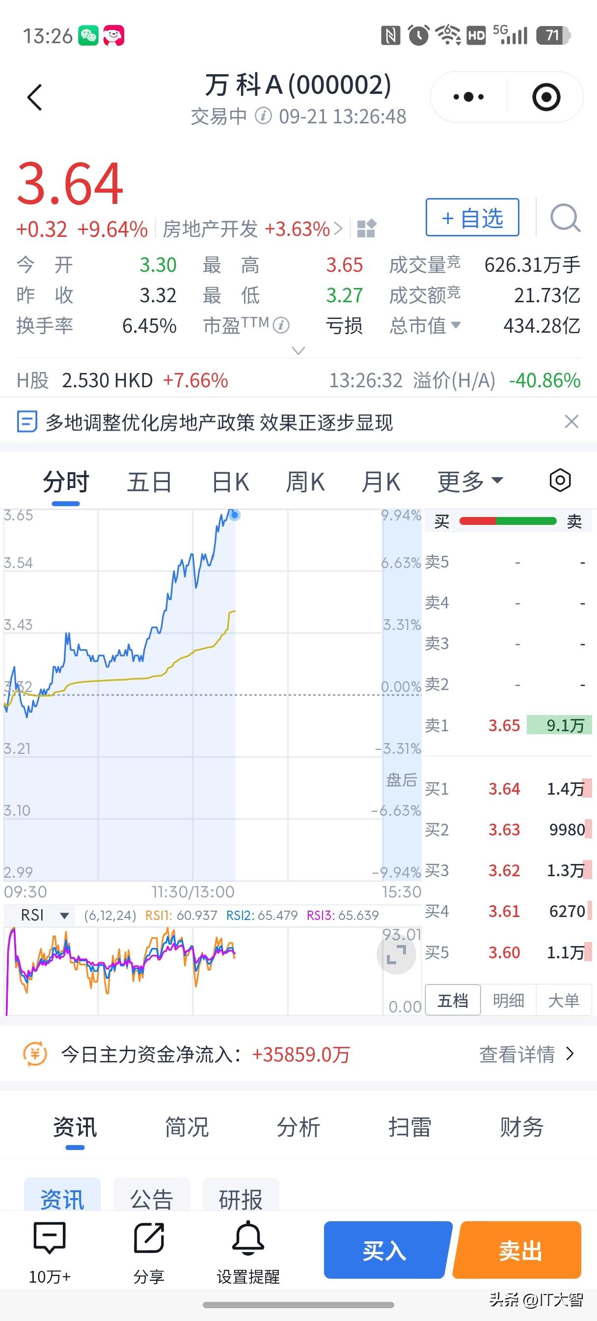 开心，大A股开始给我们送钱了！
今天万科又涨停，已经连续两个交易日涨停，目前我的