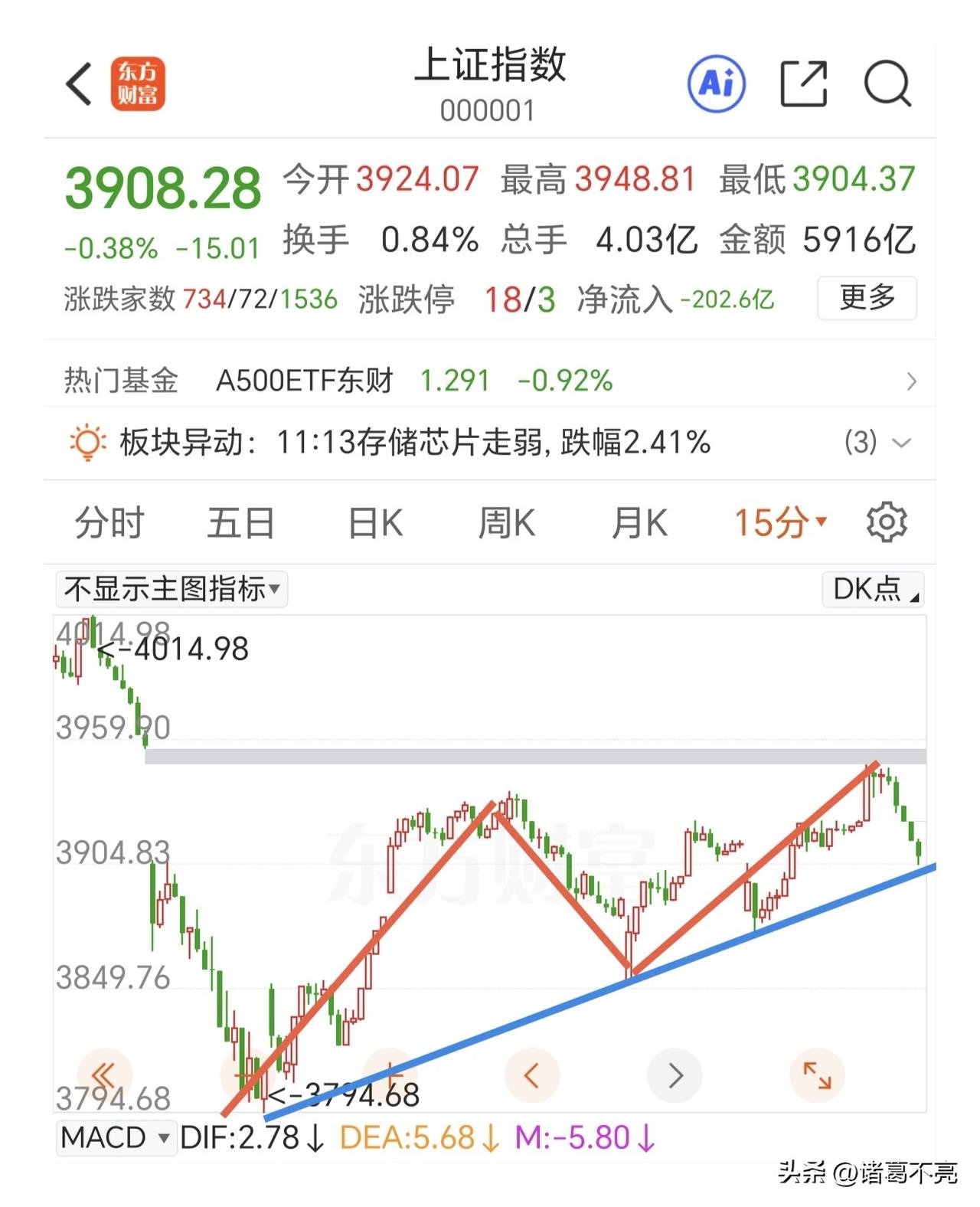 下午等尾盘再操作，等右侧信号！

早盘冲高回落，冲高的时候是缩量的，下跌的时候是