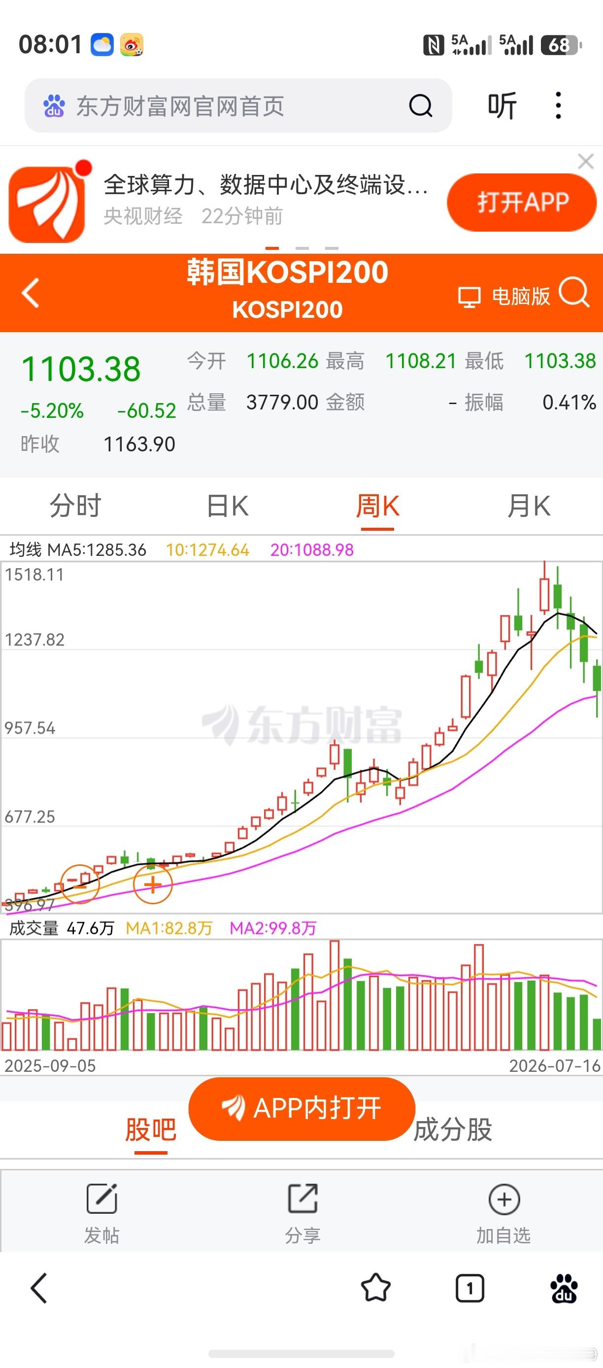 盼望着，韩国股市周线4连阴。盼望着，创业板周线4连阴。如果韩股周线停在目前点位，