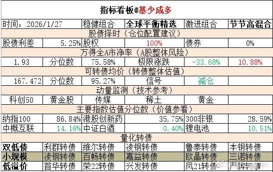 ETF大赛 基金超话 2026年1月27日主要指数估值表估值中概互联纳斯达克ET