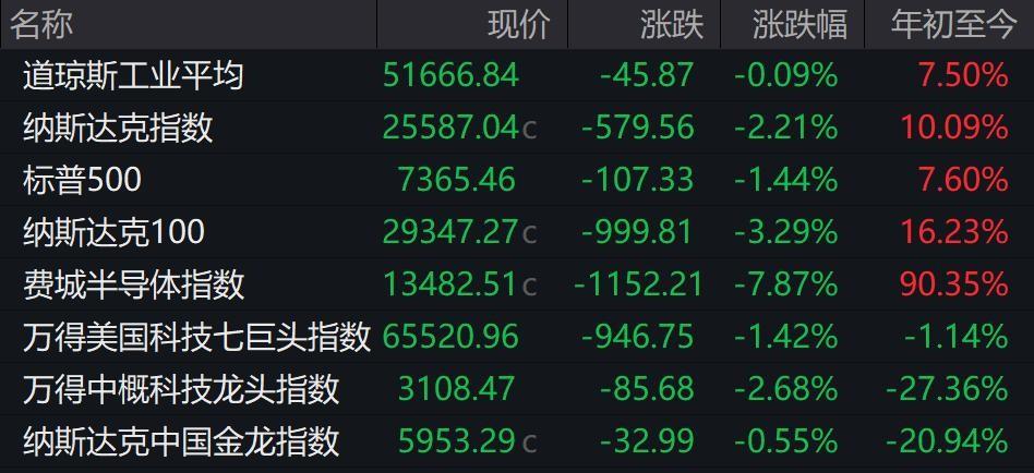周二晚上，美股又给全球投资者上了一课。

收盘钟声一响，道指跌了0.09%，看起