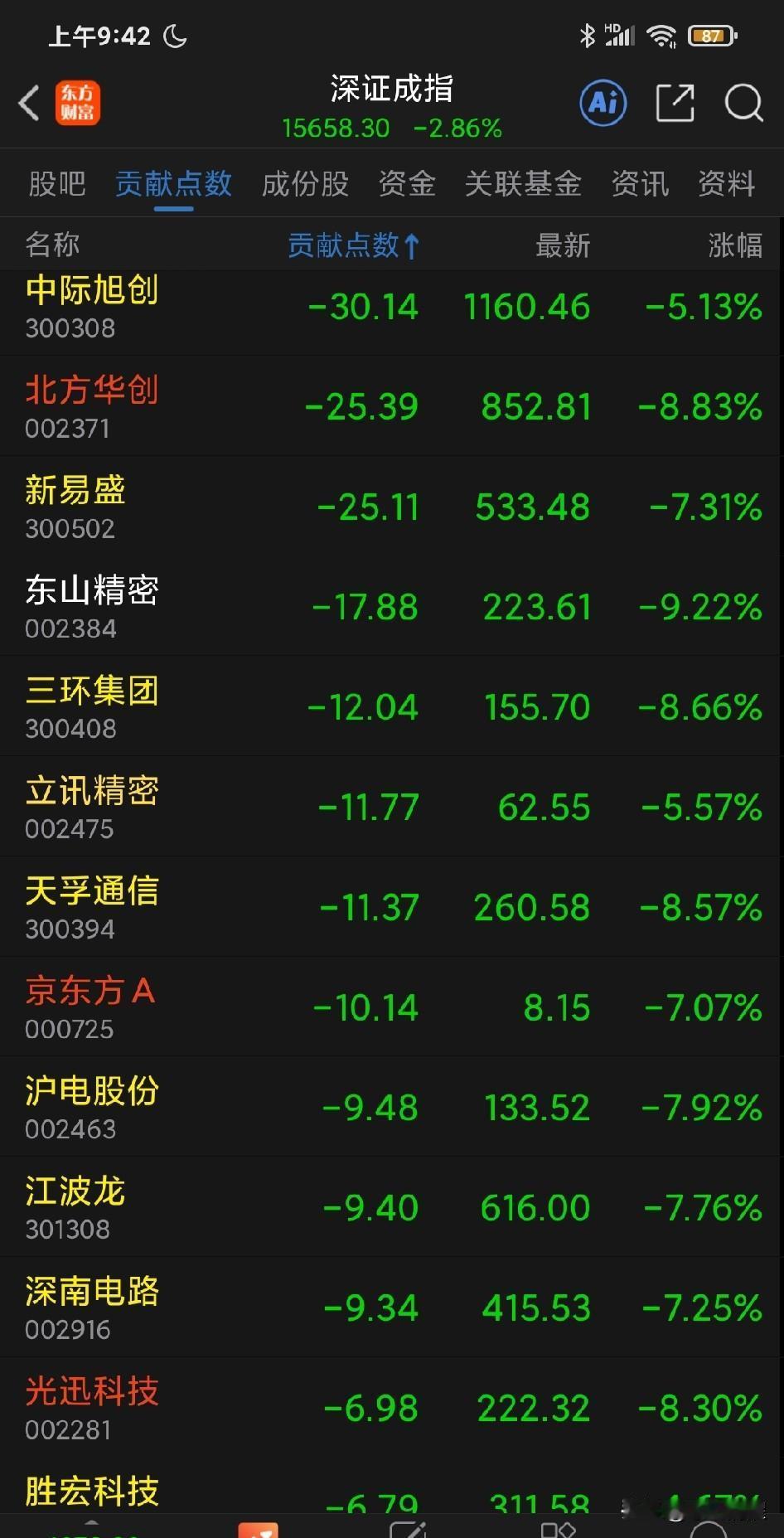 大盘指数跌势凶猛，但红盘股票是绿盘股票 2 倍多！涨停板还有超过 70 家！大盘