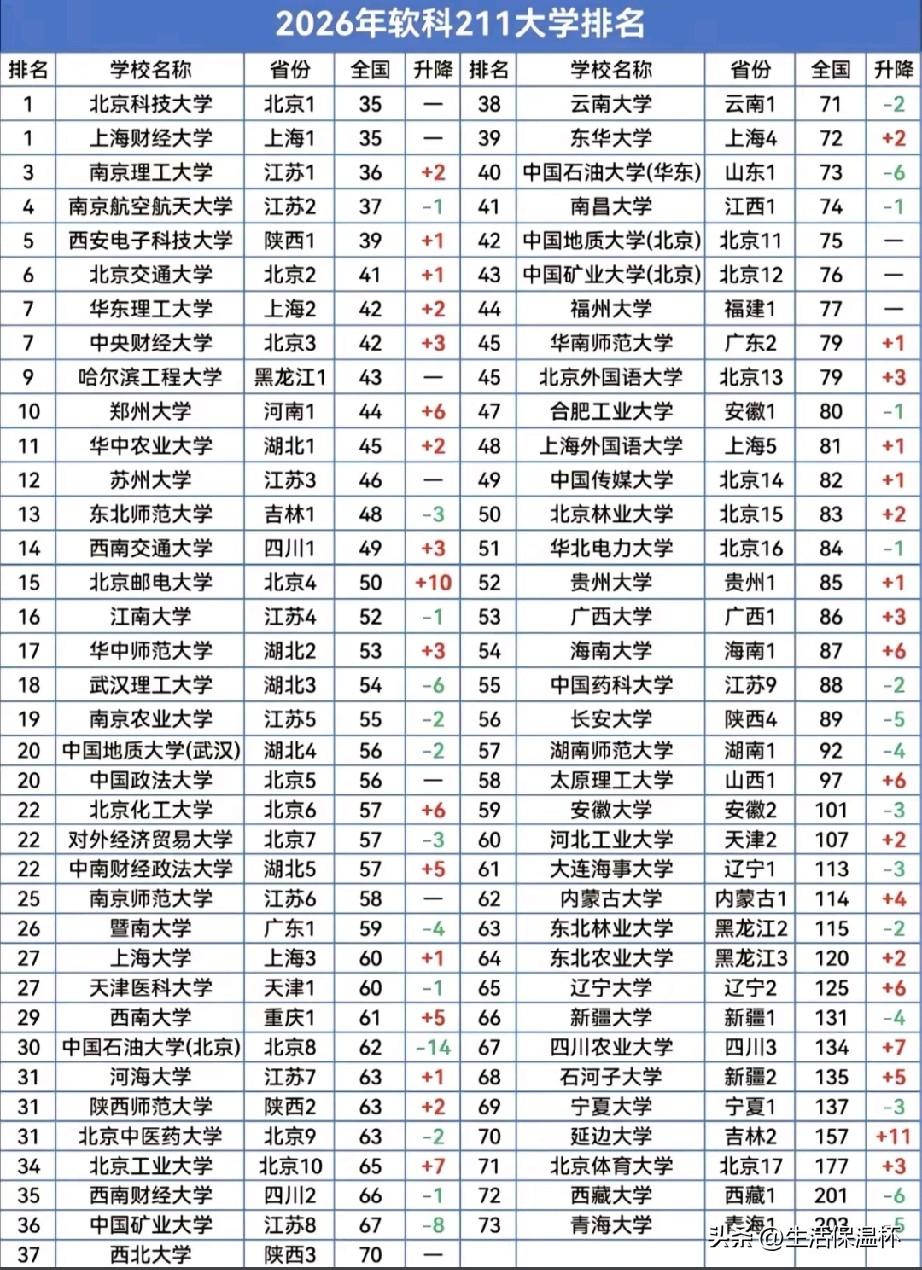 2026软科211大学排名出炉，北京科技大学、上海财经大学并列榜单榜首，南京理工