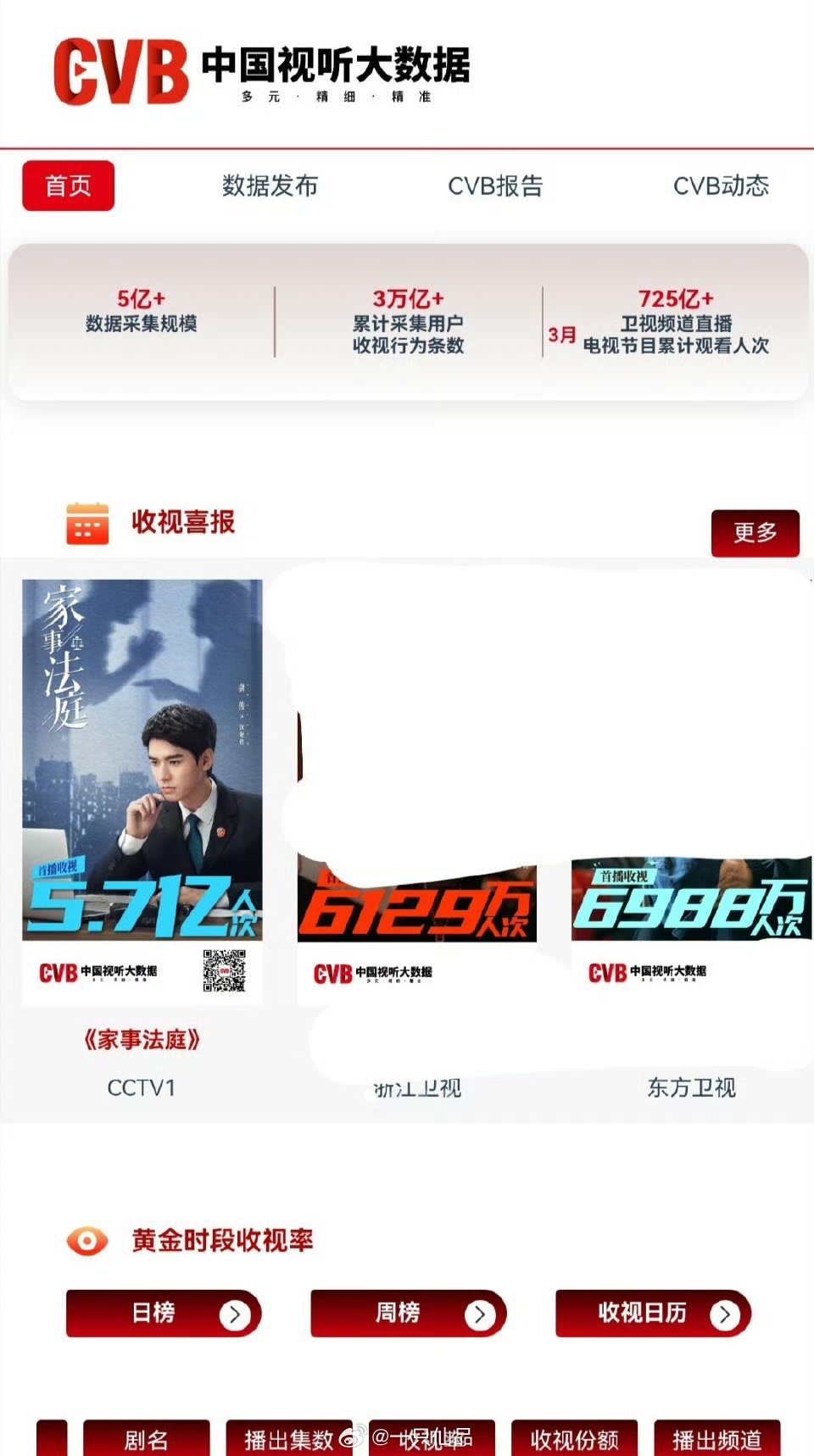 CVB中国视听大数据首页收视喜报更新龚俊《家事法庭》战报首播收视5.7亿人次恭喜