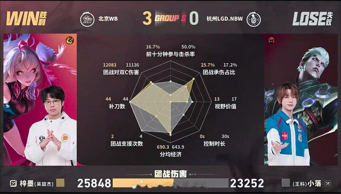 WB夏季赛八连胜WB零封LGDNBWLGDNBW完全扛不住WB的攻势听悦海月大招