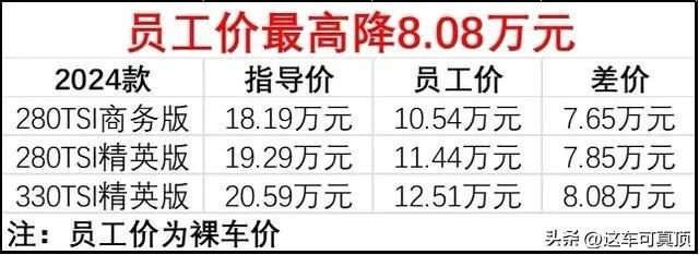 现在，10.54万就能买到帕萨特了！
前两年1.4T朗逸的价格，现在就能搞一辆同