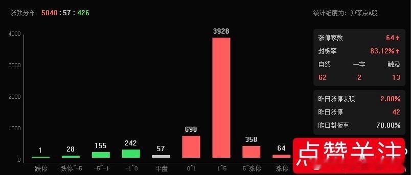 目前超5000家上涨，  不要上头，手中个股除被套的，其余有利润的做减仓！ 