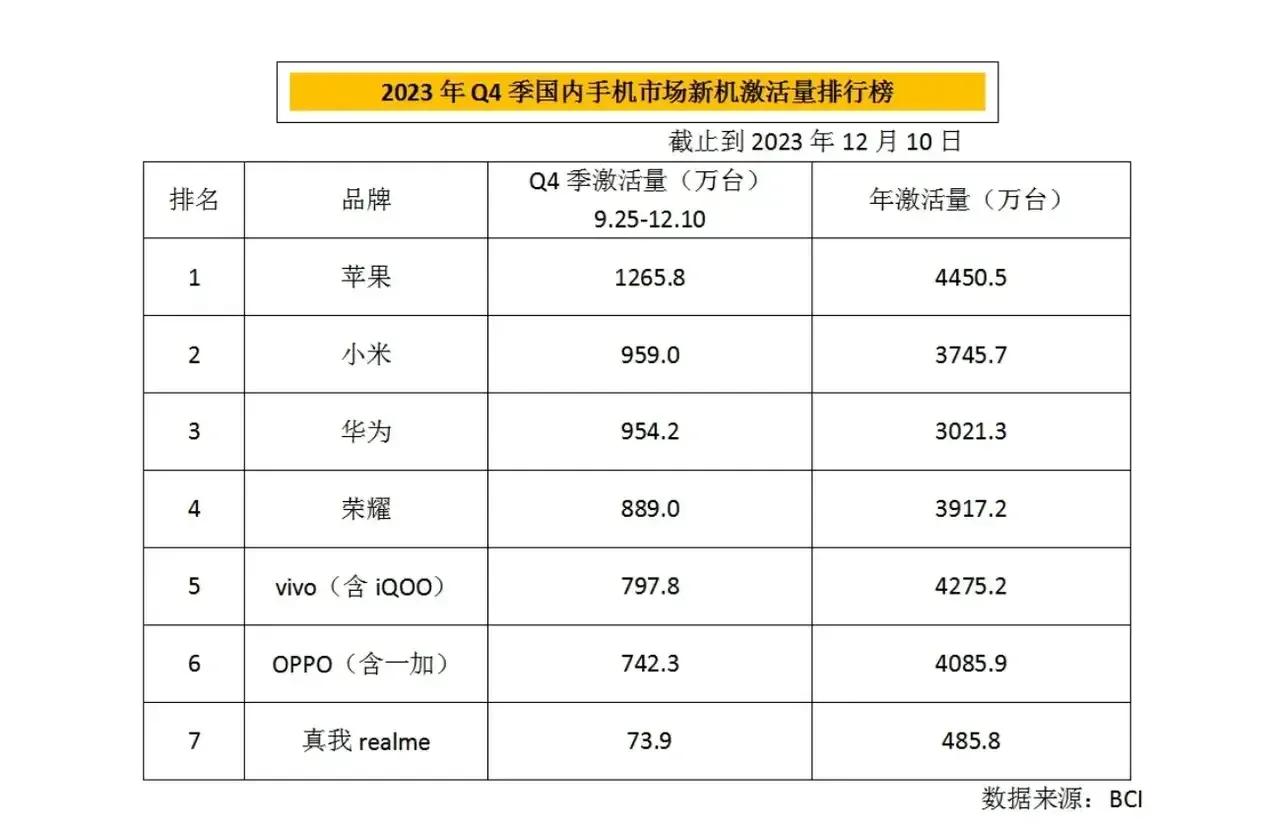 预测一下今年国内手机销量排名，华为还是Others！
前五大致排名:
第一名:苹