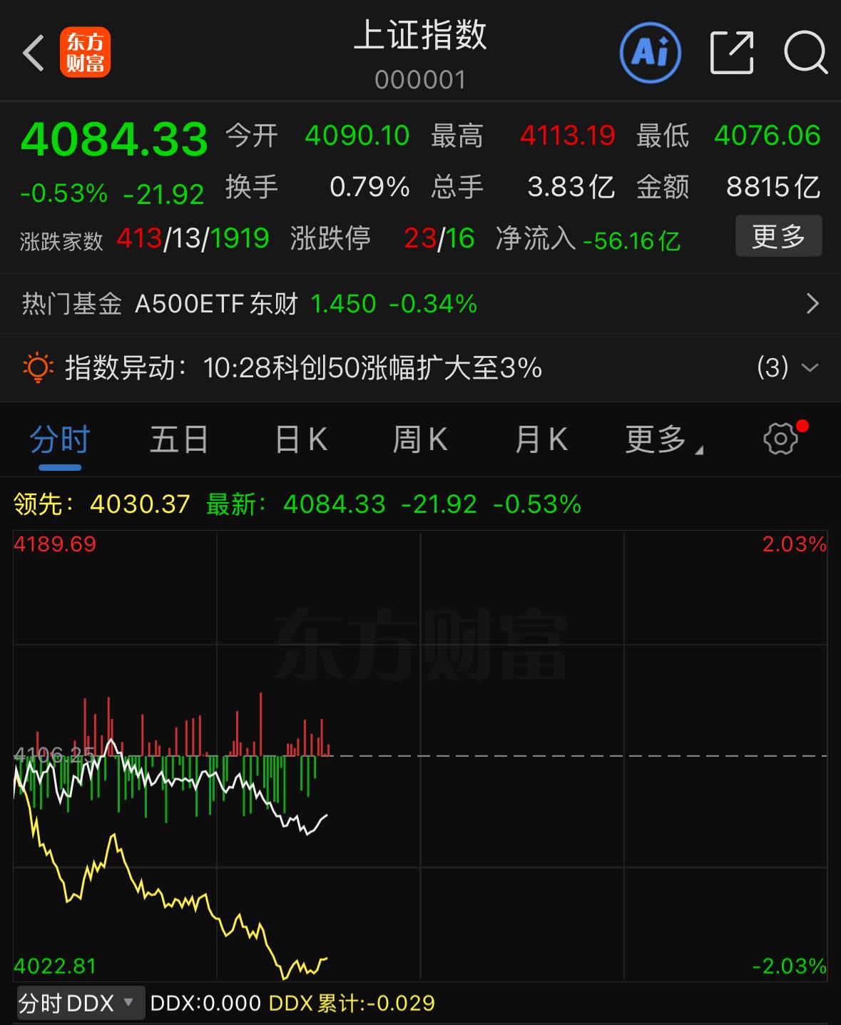 提醒各位留意盘面，部分题材再度逆势大幅拉升，当下市场走势实在让人无奈。

今日沪