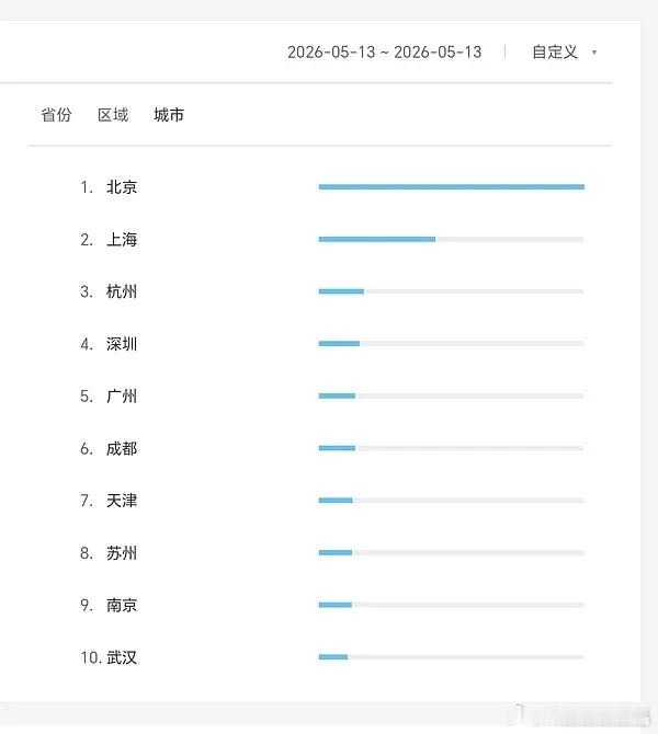 特朗普昨日百指16万，微指5亿，大爆百指拉升了13万，分城数据很正常，前十都是一