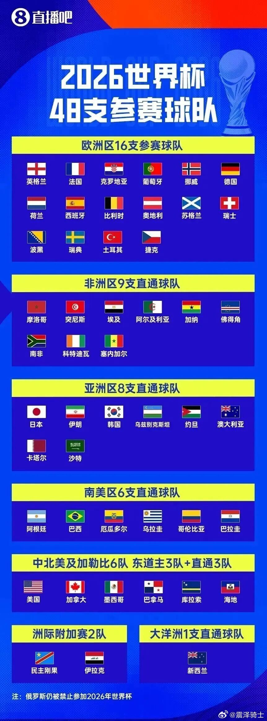 意大利连续3届无缘世界杯昔日世界冠军，如今连门都进不去了，一泻千里啊。 