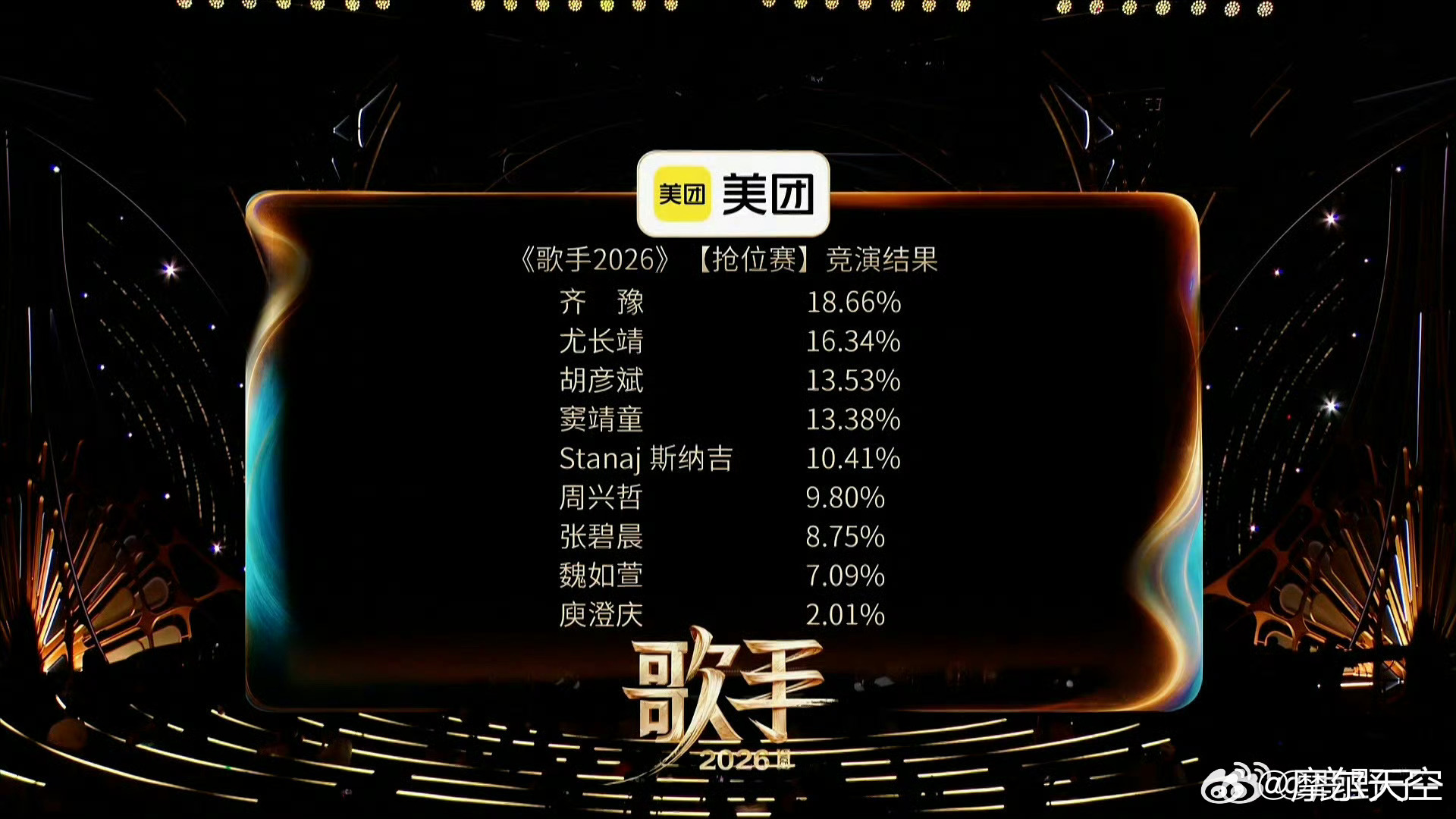 歌手2026第一期排名：第一名：齐豫第二名：尤长靖第三名：胡彦斌第四名：窦靖童第