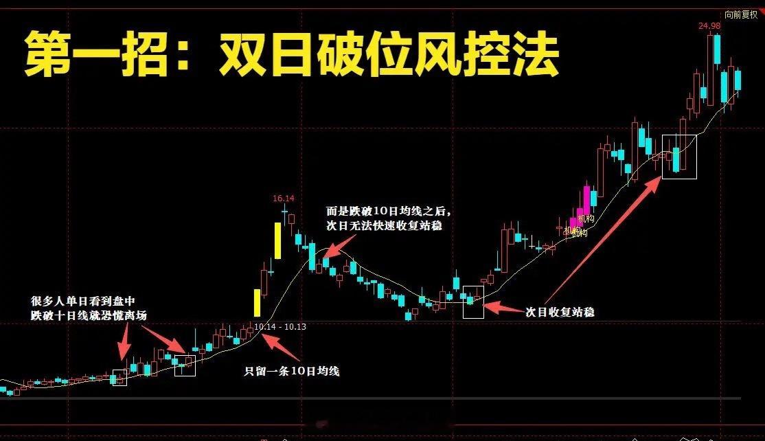 十日均线用错?难怪你总亏! 三套实战战法吃透趋势很多人炒股常年反复亏损，不是技术