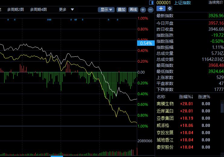 下午大盘持续下杀，原因找到了！！
股票
📉 核心原因：科技股冲高回落，带动指数