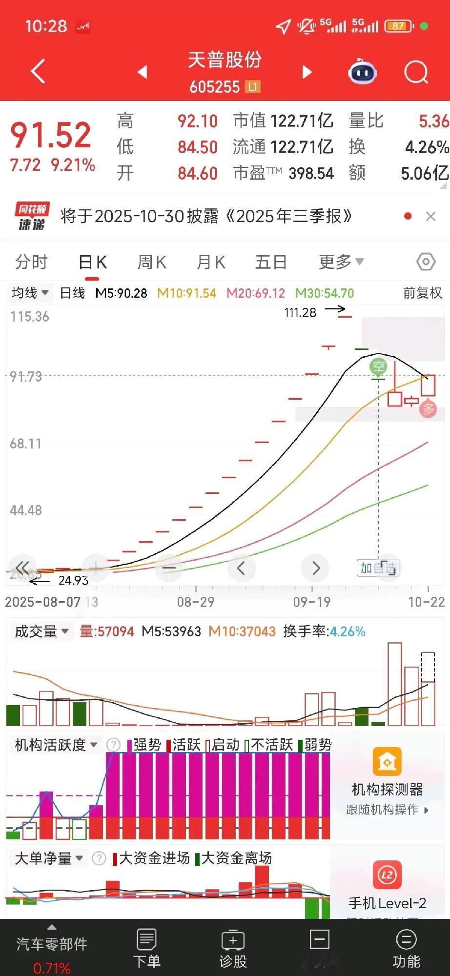 今年第一牛股，我以为至少四个跌停，没想到两个跌停就拉起来了。

说真的这股获利盘