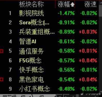 午后走弱！指数，午后走了单边回落，大概是给获利盘走人的机会。成交量，午后也是放量