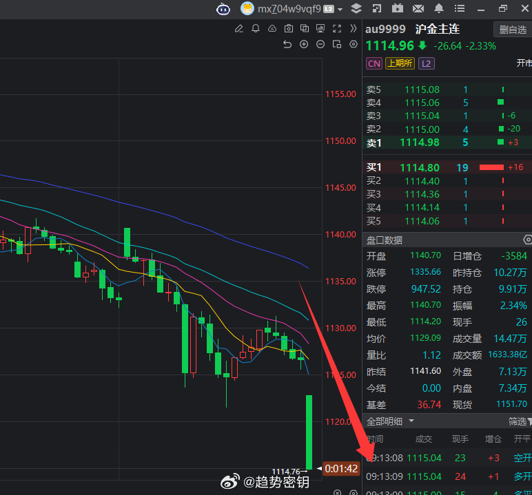 黄金已经开闸放水了，根本来不及反弹，直接飞流直下三千尺，疑是银河落九天！喜欢我的