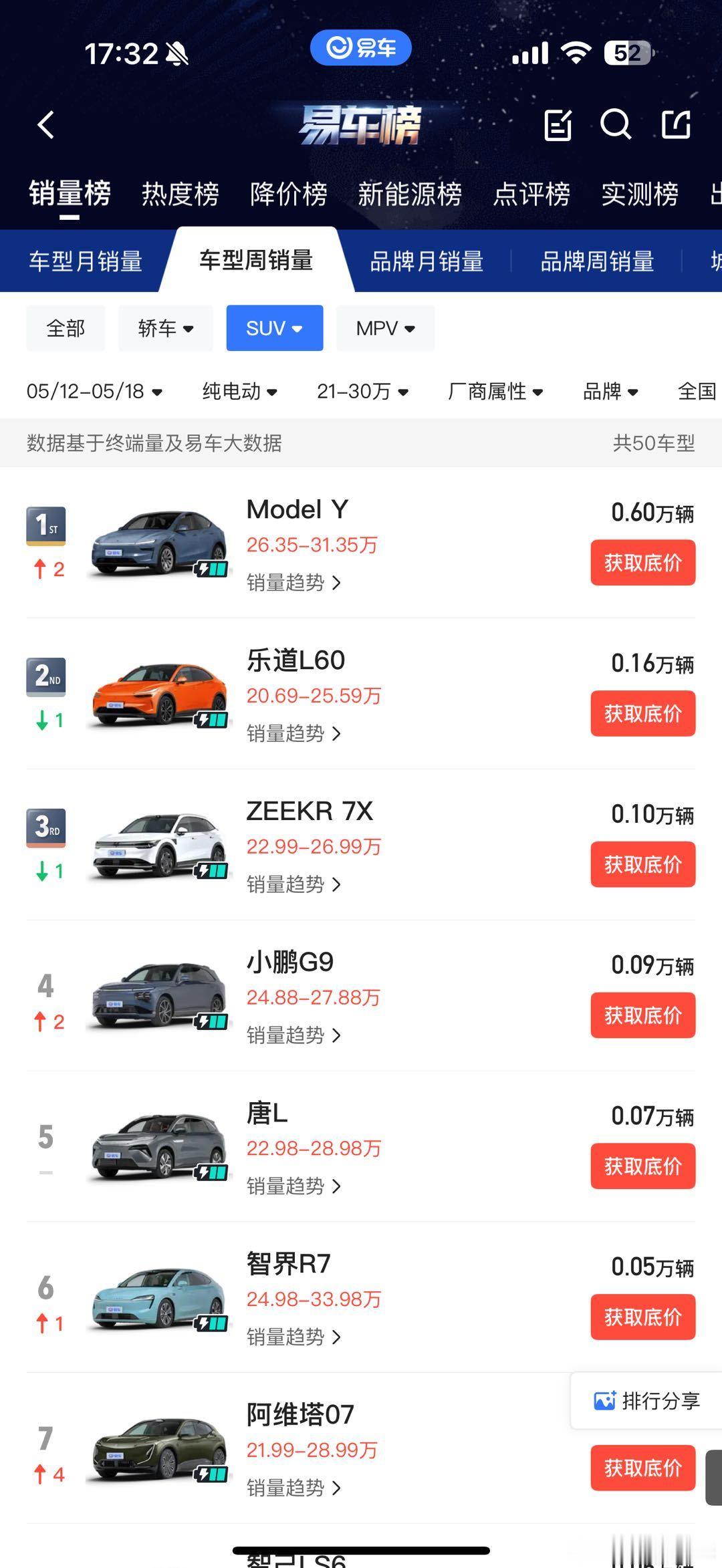 哎，乐道上周还行耶，看来越来越多人知道乐道是辆宝藏车了乐道 L600在 20-3