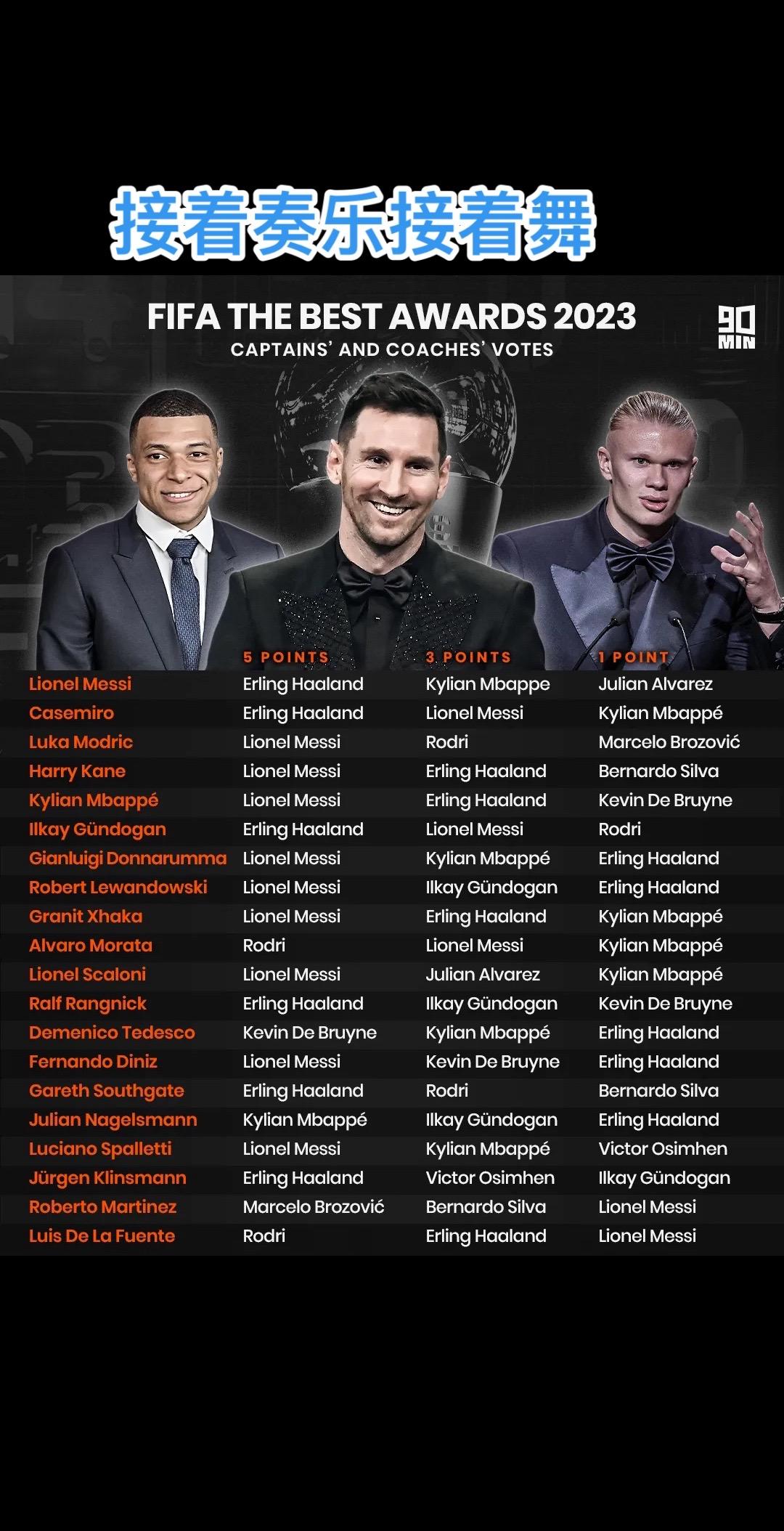 的FIFA 最佳靠投票 不屑沙漠 嘴硬