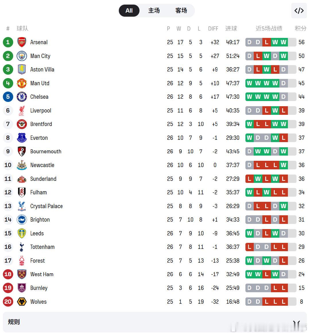 实时积分榜：切尔西曼联同时被终结4连胜，热刺距离保级区仅差5分....西汉姆联1