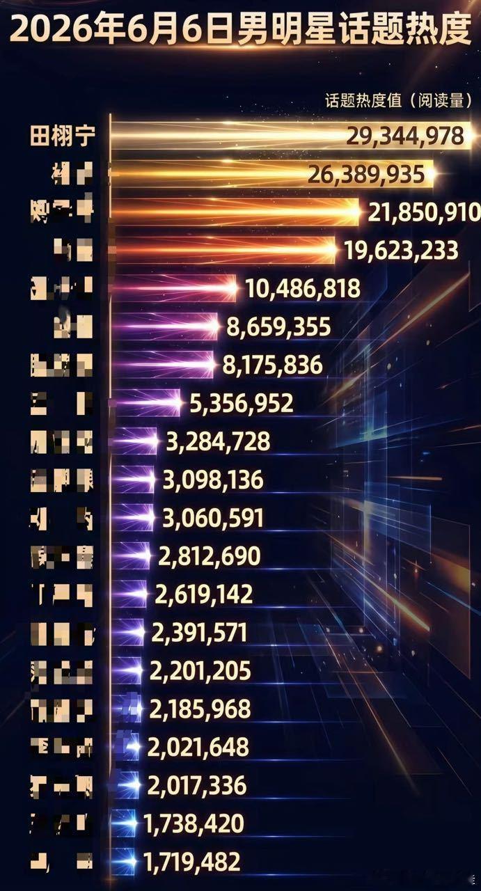 田栩宁拿下了昨日男星话题热度top1，就这样🔥🔥的很安心 