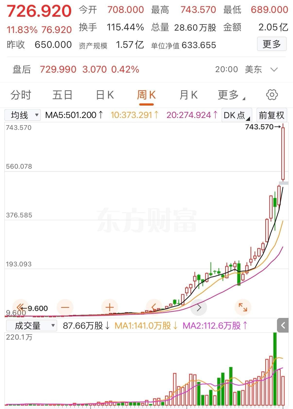 这只股票太牛了，一年时间涨了72倍，简直无敌！一网友一年前在10元买入了此股票1
