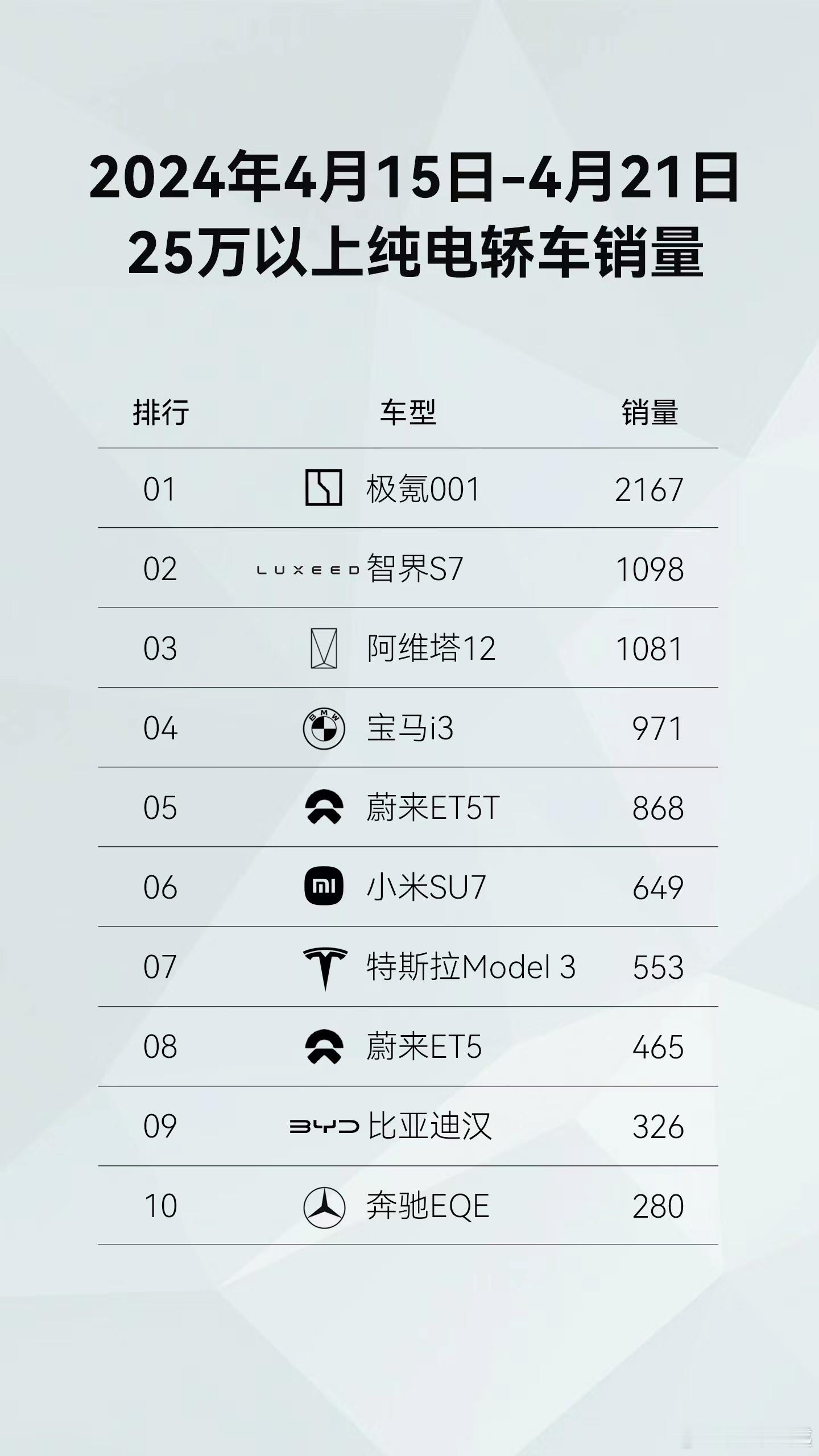 好家伙，刚看了一眼#智界S7成25万以上纯电轿车销量TOP2#，华为真的是全面开