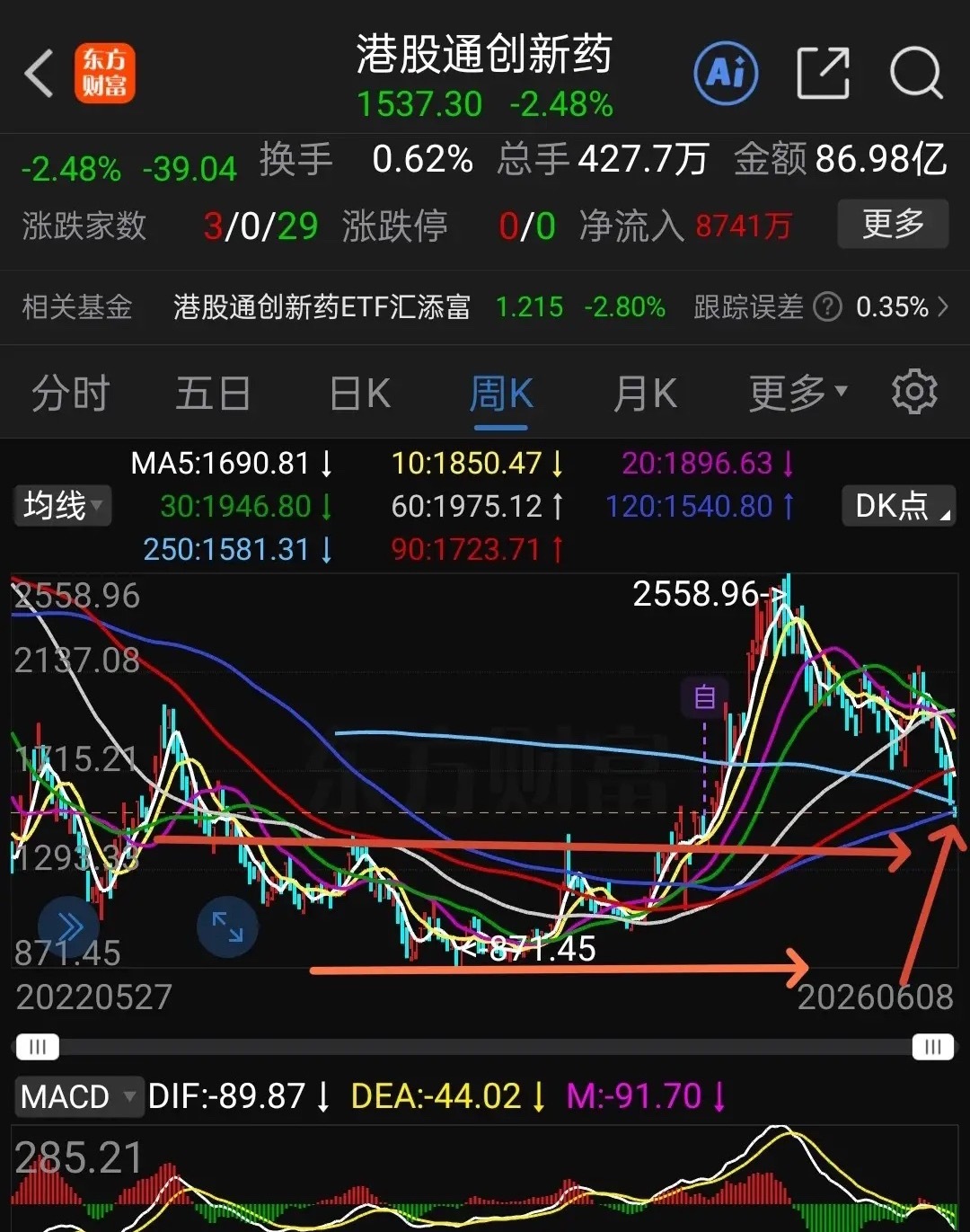 本人前面预判港股通创新药回踩250--120周线支撑位，到今天为止，已经实现，并
