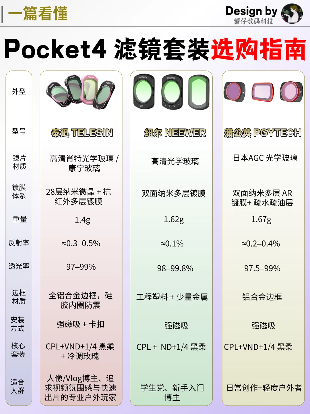 Pocket4滤镜对比✨到底要怎么选？一篇看懂