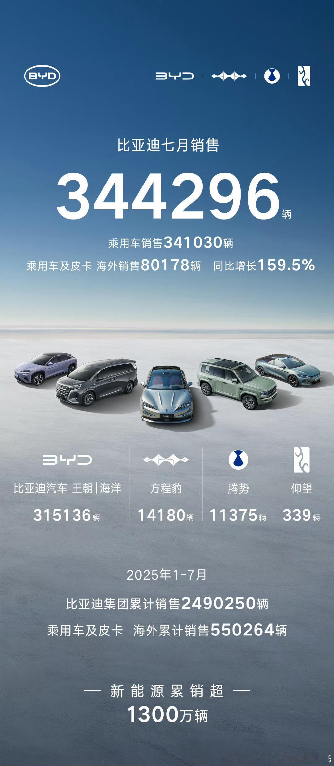 比亚迪7月份 销售344296辆2025年1-7月 累计销售2490250辆迪王