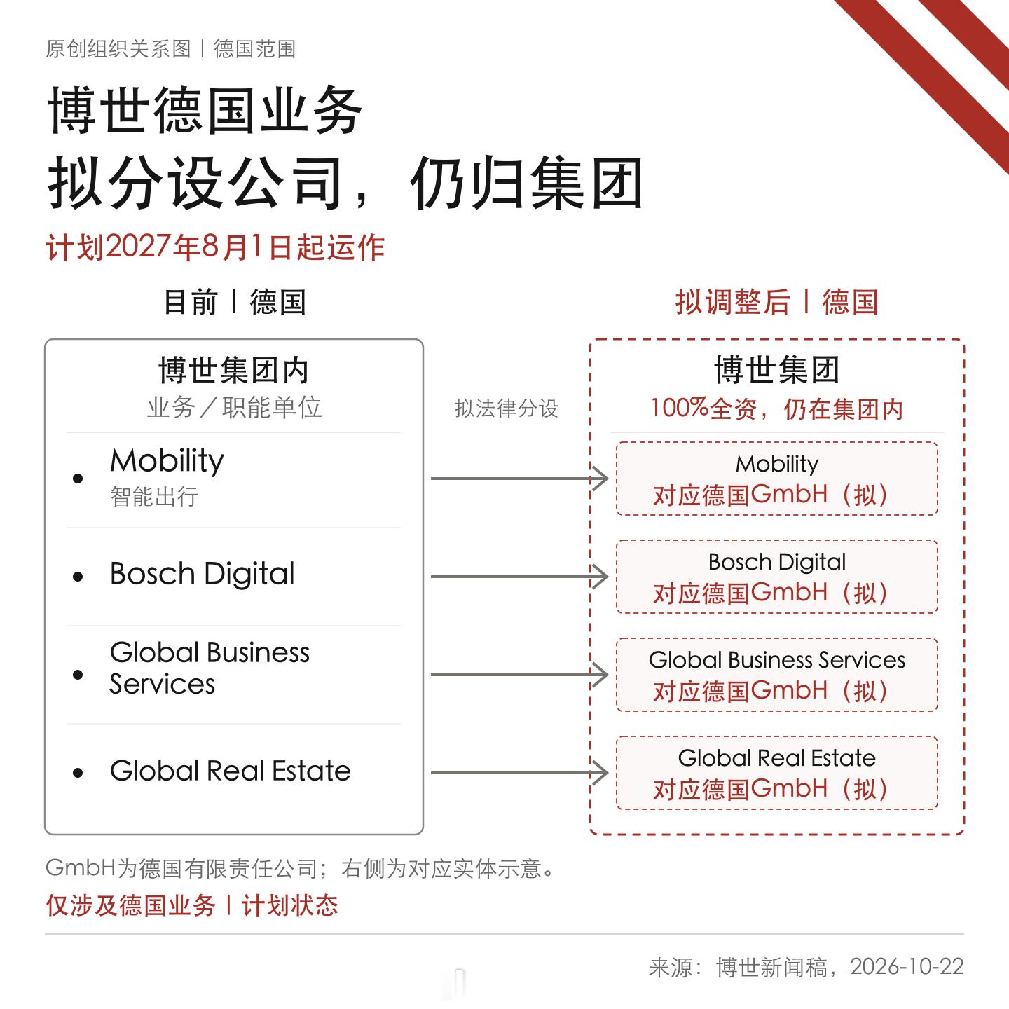 博世也要拆开跑了。德国智能出行等四个单位拟成为集团全资子公司，计划2027年8月