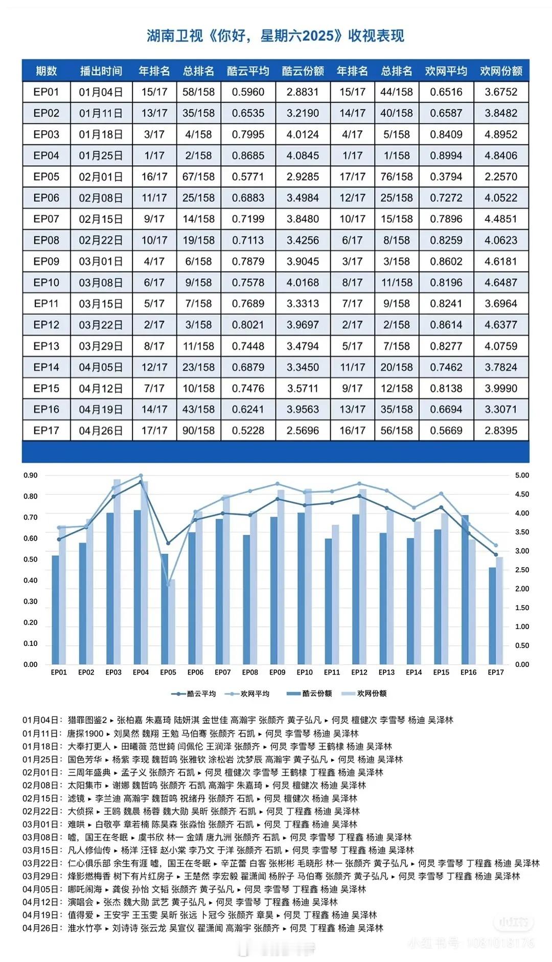 刘诗诗这期hi6酷云收视率创下2025年最低，0.52跌穿底盘…85花只有杨幂、