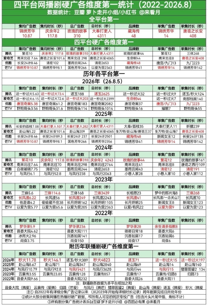 有谁在意🤔张凌赫、王楚然这一秒过火拿下🐧🥝双平台满广，并创下了多个冠军记录
