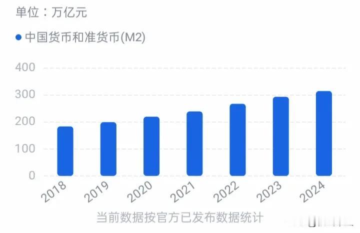 【关于我国广义货币即M2增长过快的问题】
M2包括流通现金、企业存款、居民储蓄、