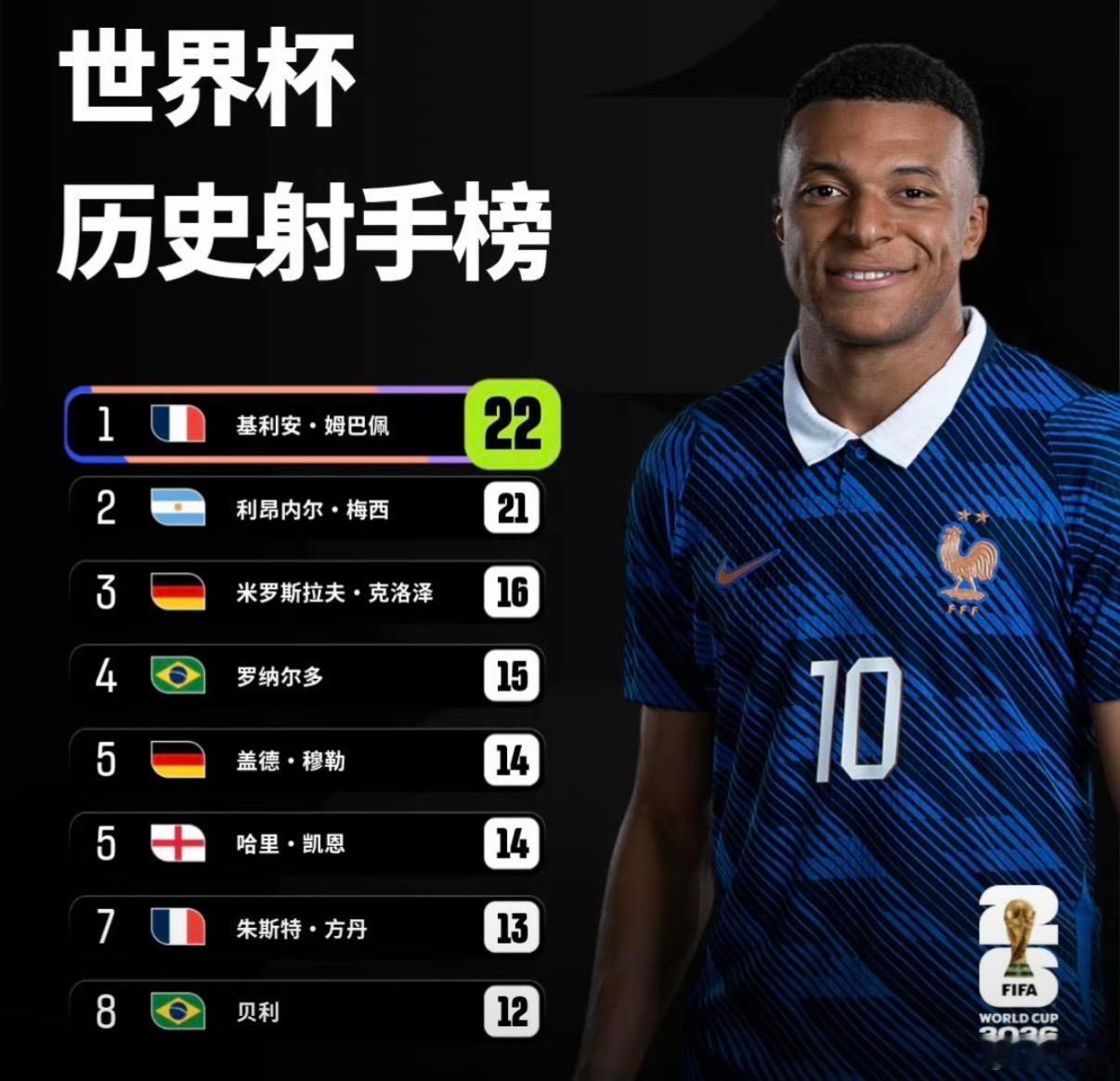 姆巴佩历史第一 2018年只是听过他的名字，2022年亲眼目睹了他的封神之路，2