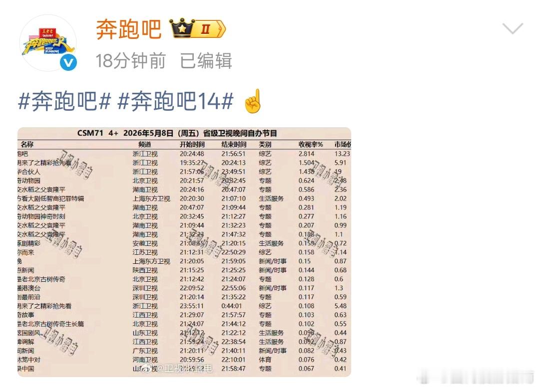奔跑吧急了跑男急了被网友质疑收视率之后，奔跑吧这下真的坐不住着急回应了。 