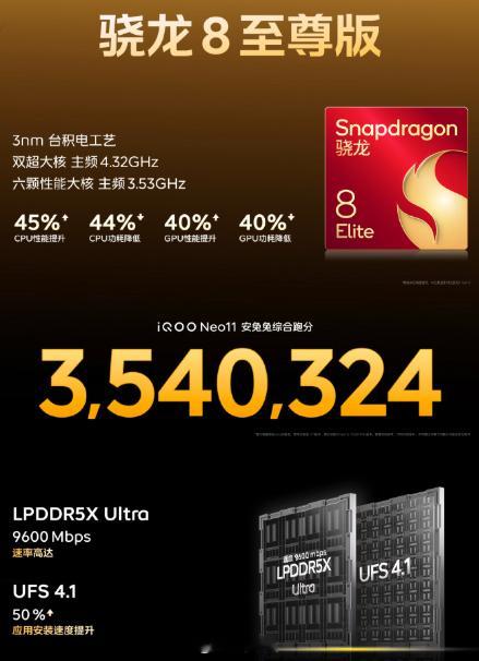 iQOO Neo11iQOO Neo11的跑分快赶上了部分骁龙8Egen5的新旗