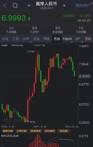 [下雨]人民币破7！国人资产又升值了！老美降息50个基点，人民币从7.3升破7，